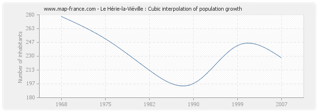 Le Hérie-la-Viéville : Cubic interpolation of population growth
